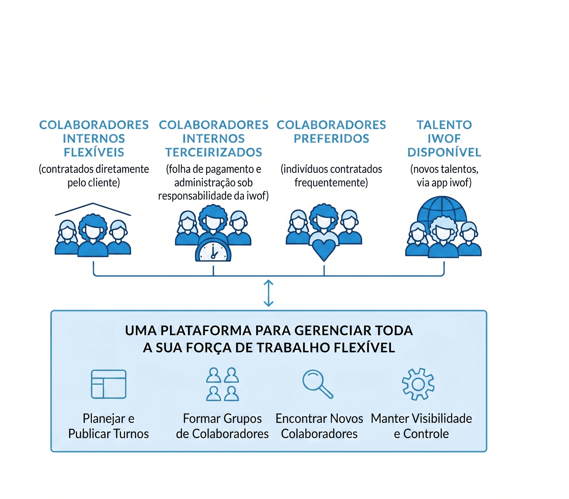 Plataforma de gestão da força de trabalho