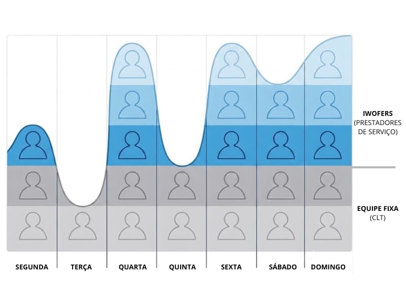 Gráfico de escalabilidade de equipe